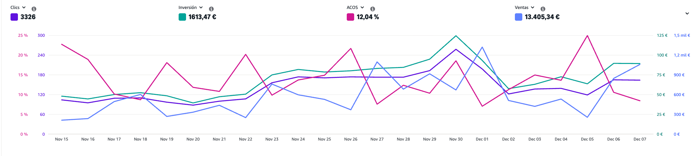 Resultado: ACOS reducido al 18%