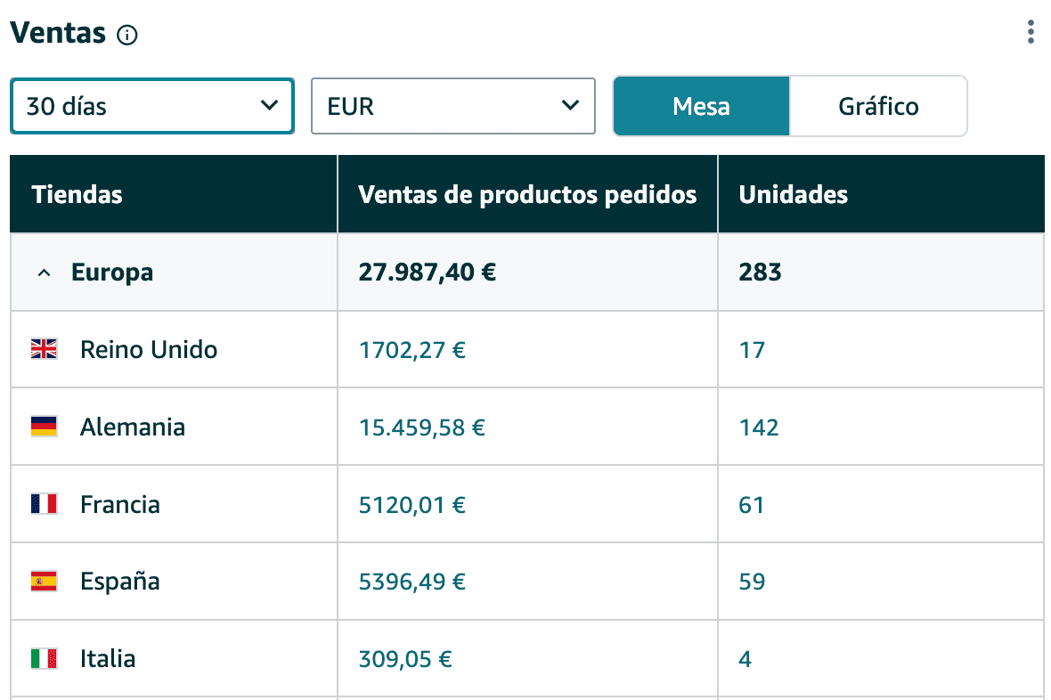 Resultado: +7 paises - Internacionalización